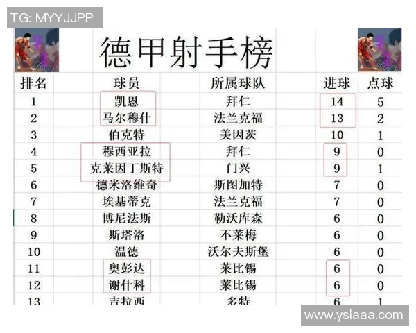 拜仁继续领跑德甲积分榜稳坐首位